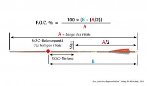 Graphik_zur_Ermittelung_des_FOC_von_Abenteuer_Lernen_Koeln